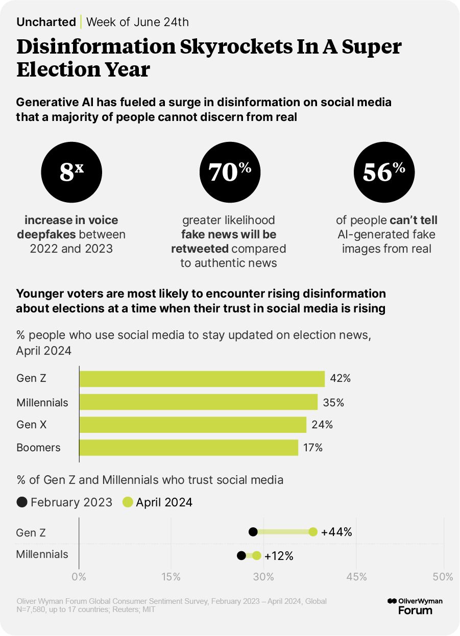 Generative AI has fueled a surge in disinformation on social media that a majority of people cannot discern from real.