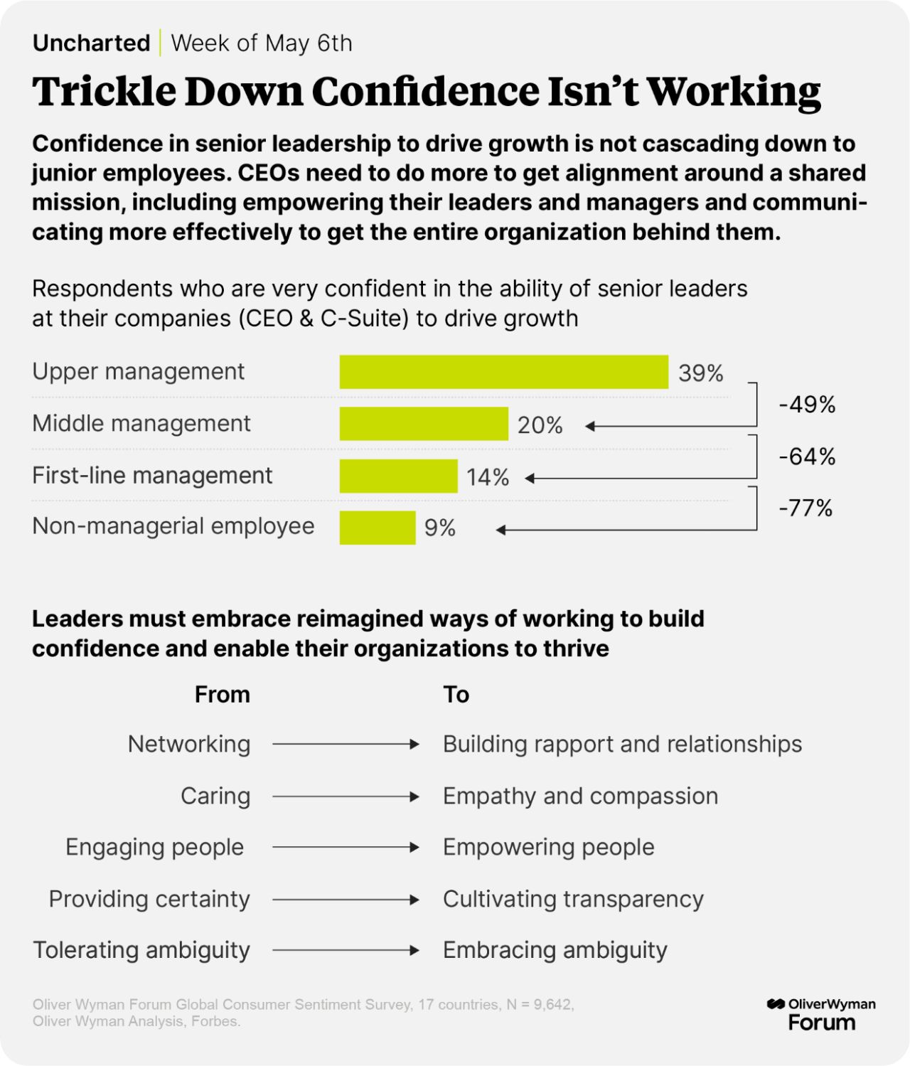 Confidence in senior leadership to drive growth is not cascading down to junior employees. CEOs need to do more to get alignment around a shared vision.