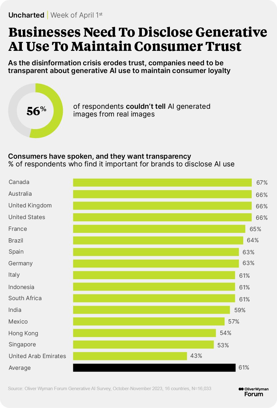 As the disinformation crisis erodes trust, companies must be transparent about generative AI use to maintain consumer loyalty.