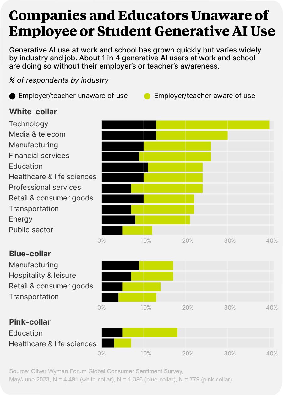 Generative AI use at work and school has grown quickly but varies widely by industry and job.