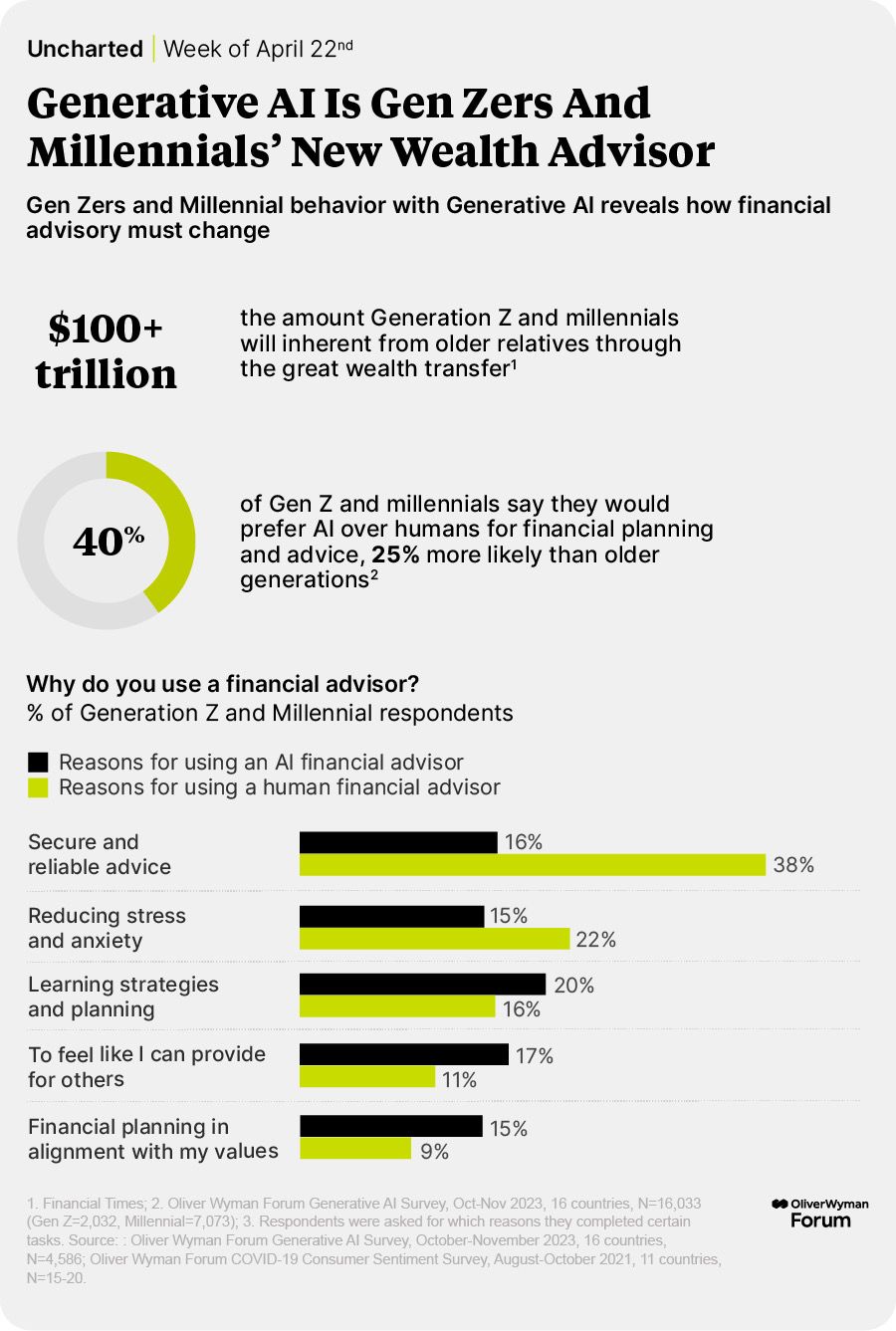 Gen Zers and Millennial behavior with generative AI reveals how financial advisory must change.