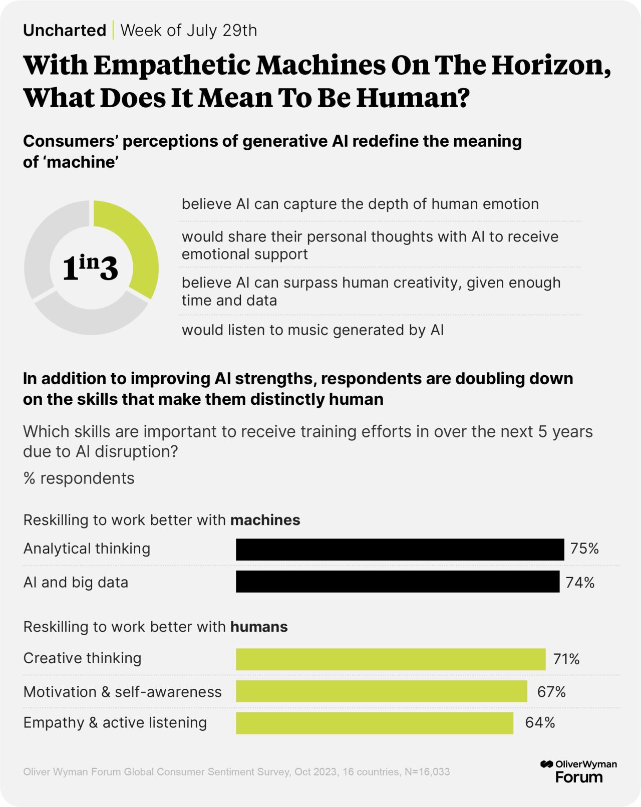 Consumers are doubling down on the job skills that make them distinctly human.