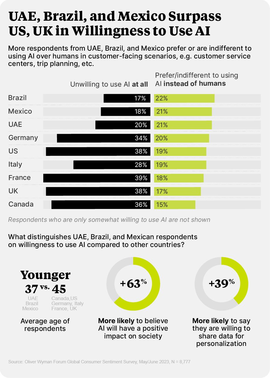 More respondents from UAE,, Brazil, and Mexico prefer or are indifferent to using AI over humans in customer-facing scenarios.