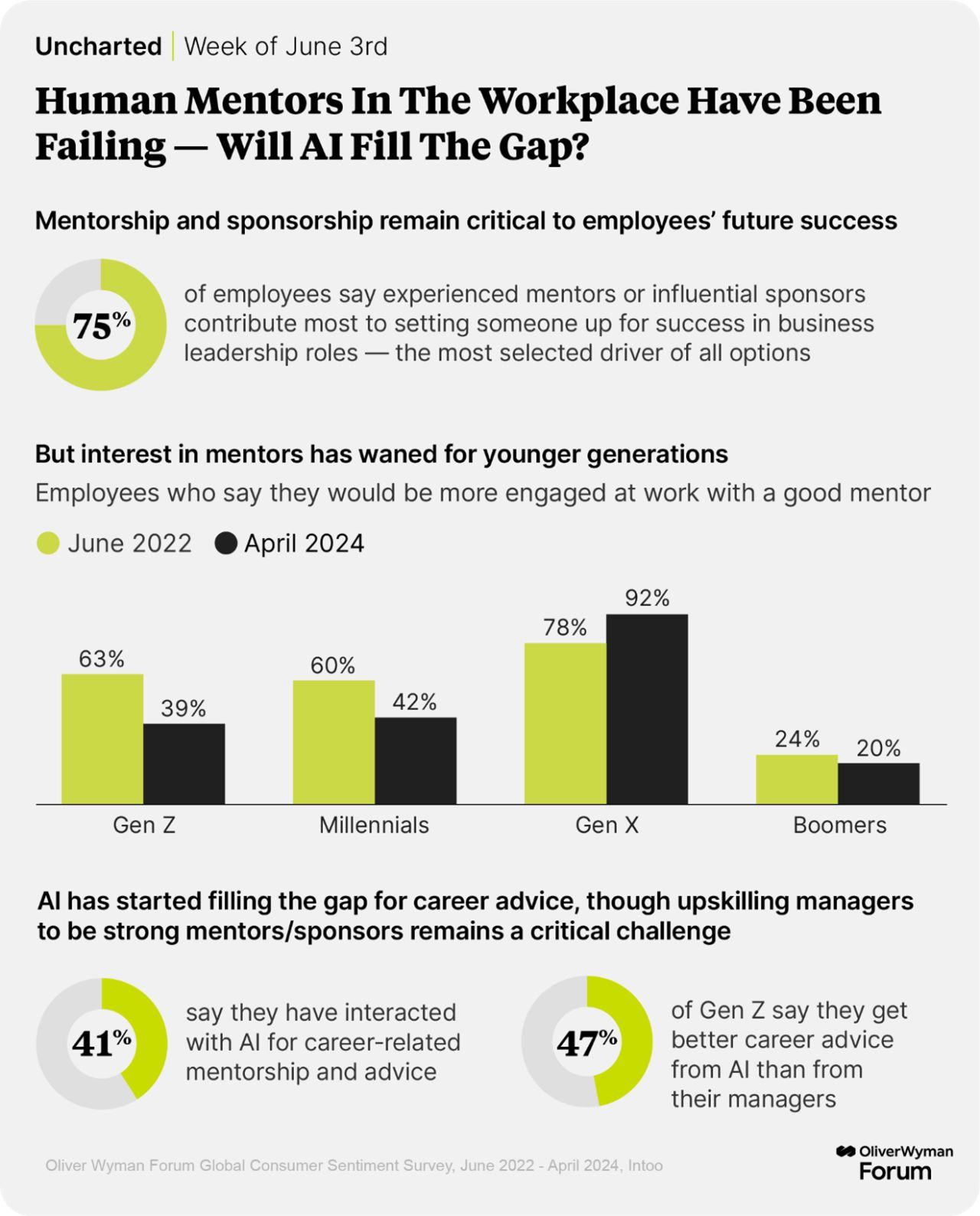 AI has started filling the gap for career advice, though upskilling managers to be strong mentors remains a critical challenge.