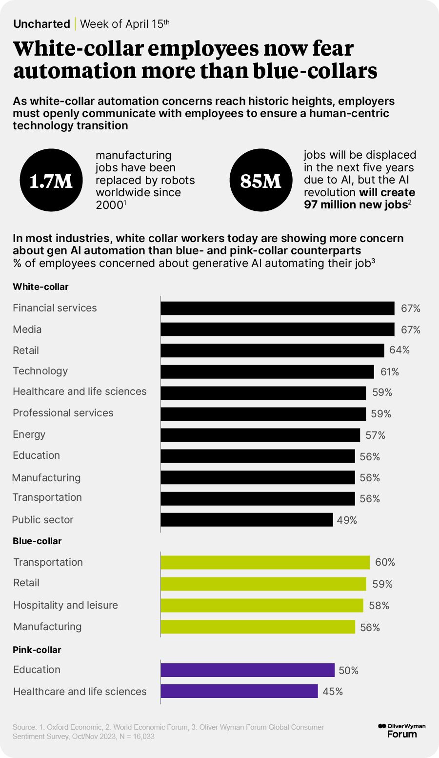 As white-collar automation concerns reach historic heights, employers must openly communicate with employees to ensure a human-centric transition.