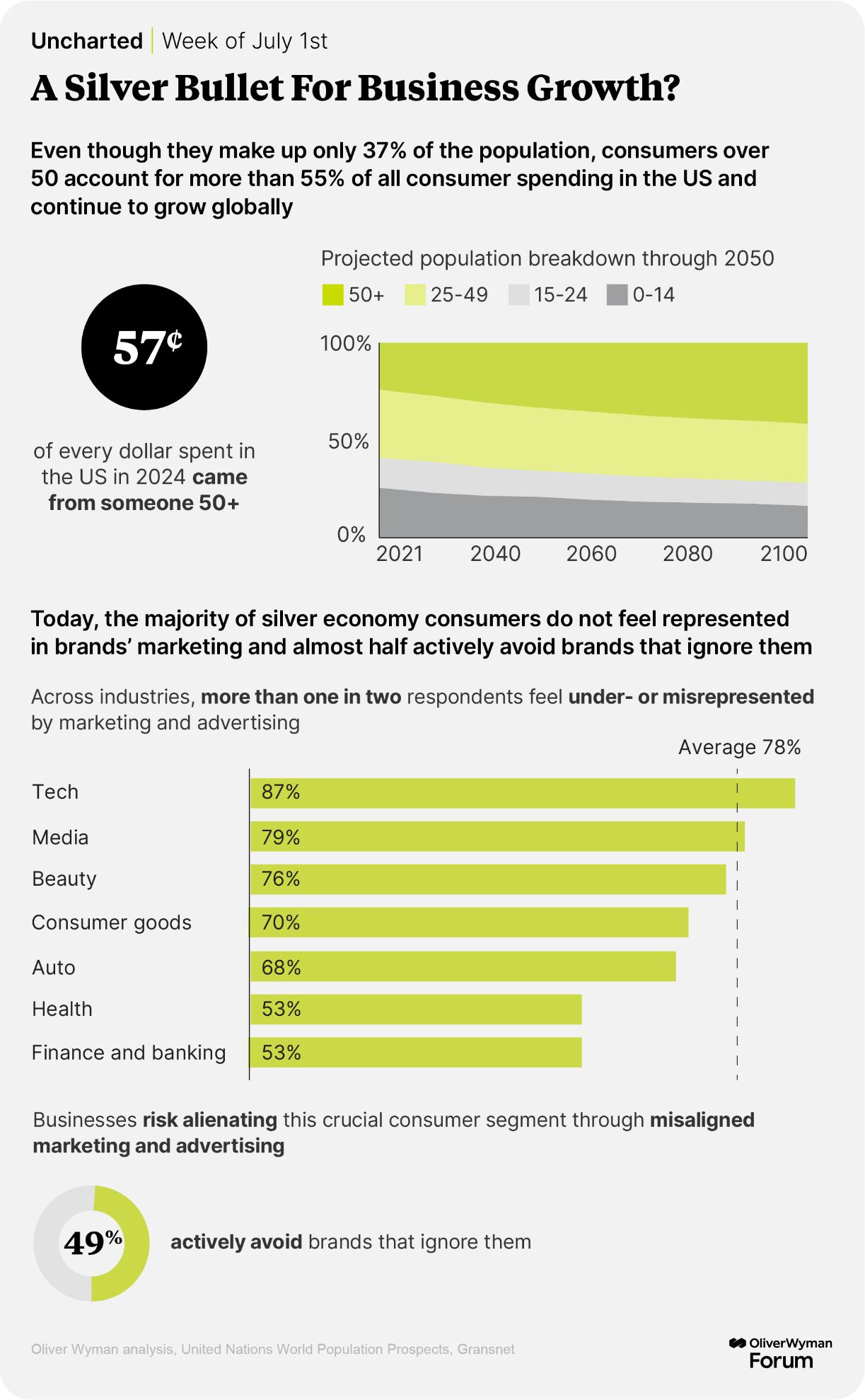 The majority of silver economy consumers do not feel represented in brands' marketing and almost half actively avoid brands that ignore them.