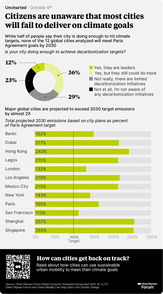 While half of people say their city is doing enough to hit climate targets, none of the 12 global cities analyzed will meet Paris Agreement goals.