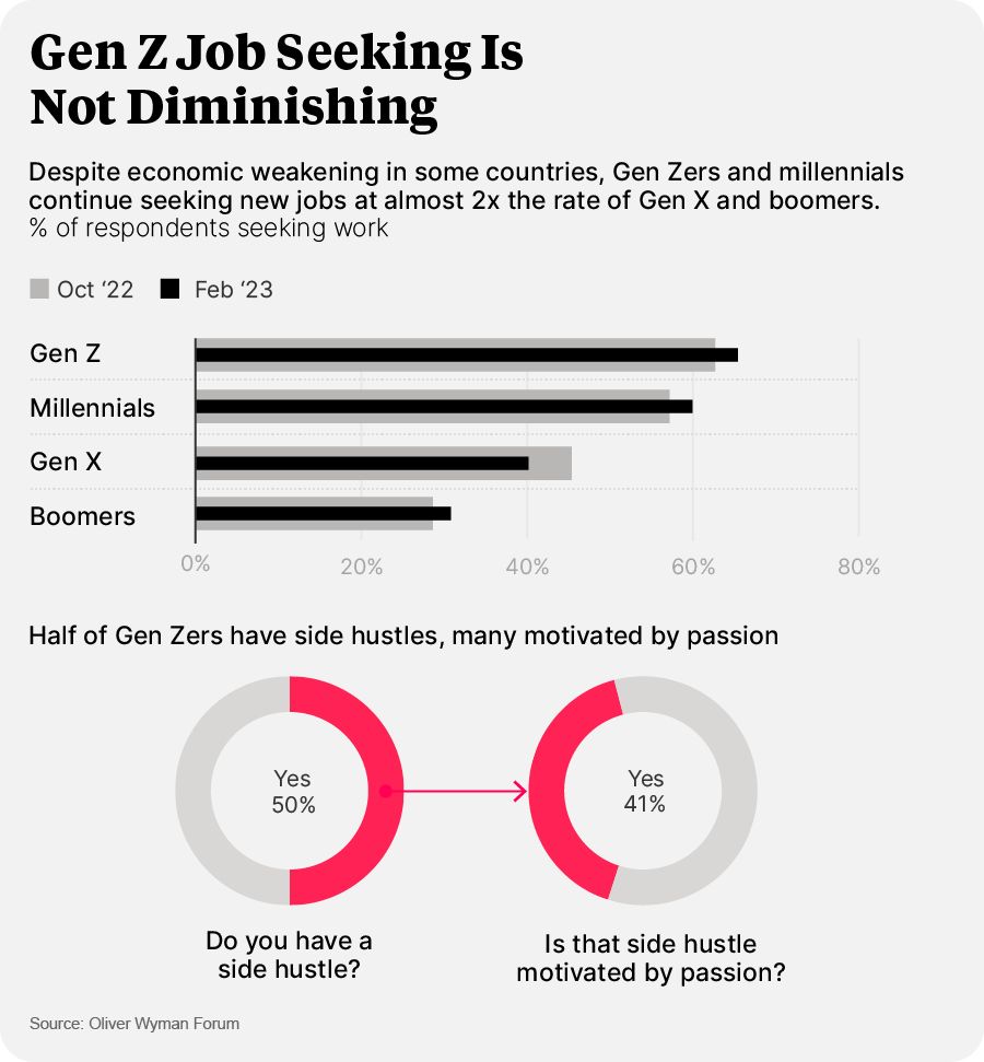 Despite economic weakening in some countries, Gen Zers and millennials continue seeking new jobs at almost twice the rate of Gen X and boomers.