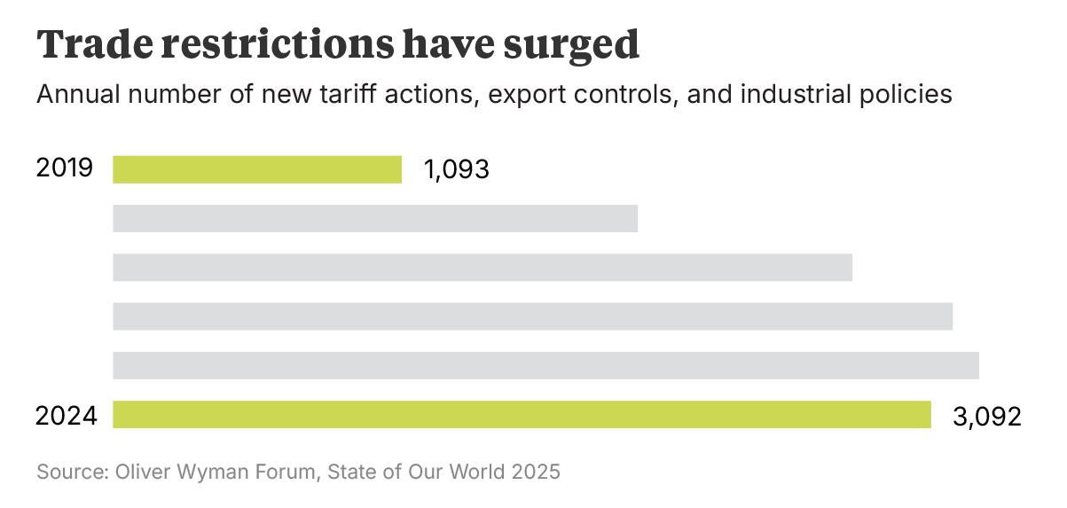 Chart on trade restrictions have surged