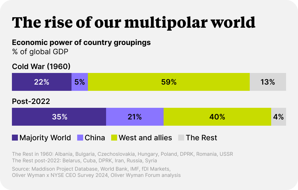 Infographic on the rise of our multipolar world