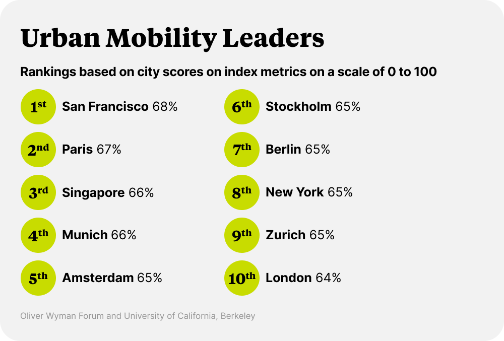 Infographic showing urban mobility leaders