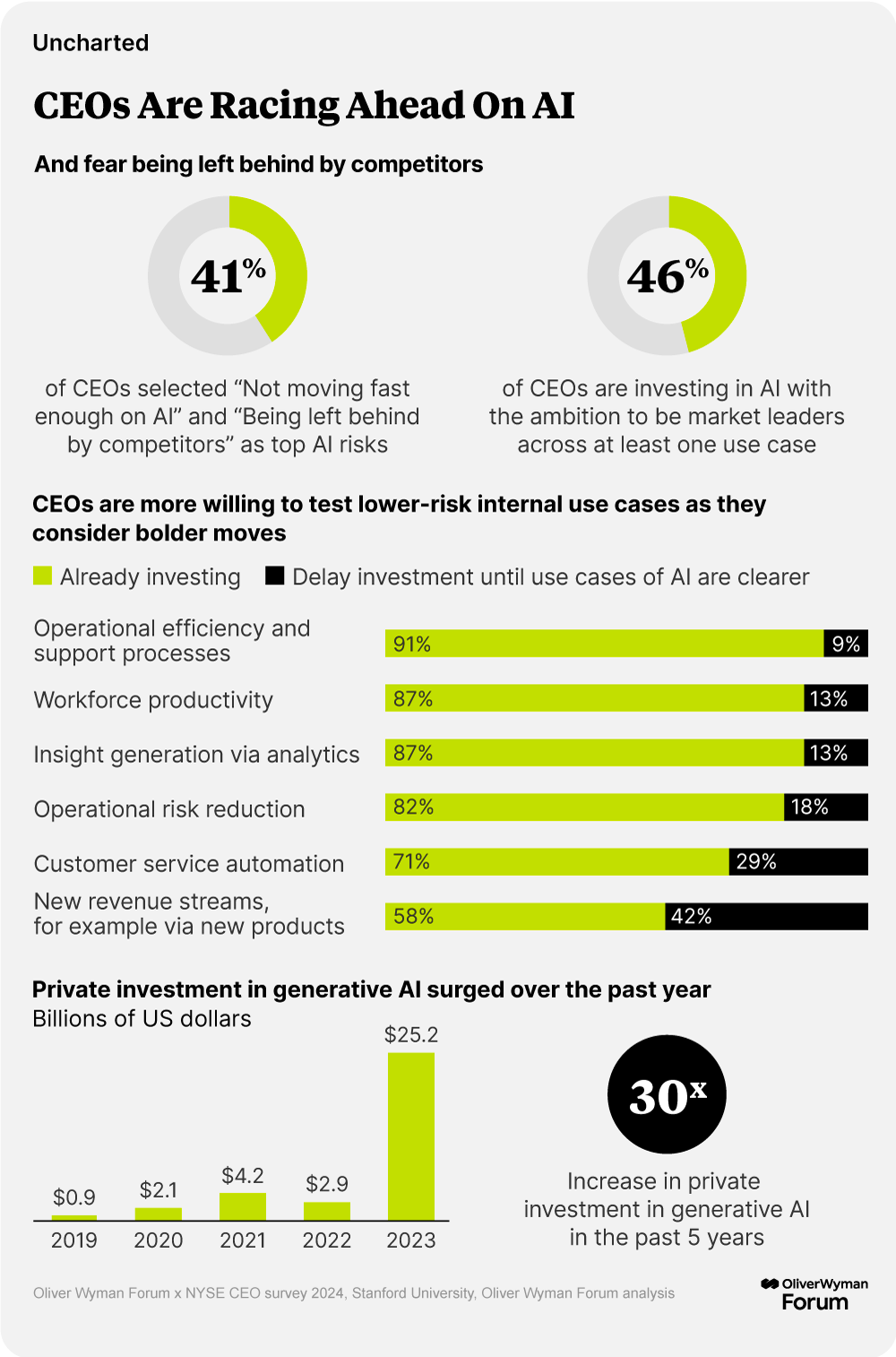 Infographic on how CEOs are racing ahead with AI