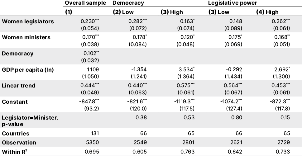 Appendix Table 2: Women’s descriptive representation, legal gender equality, and institutional context (global sample)