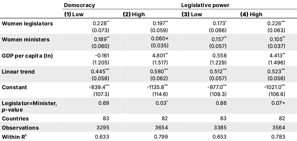 Appendix Table 2: Women’s descriptive representation, legal gender equality, and institutional context (global sample)