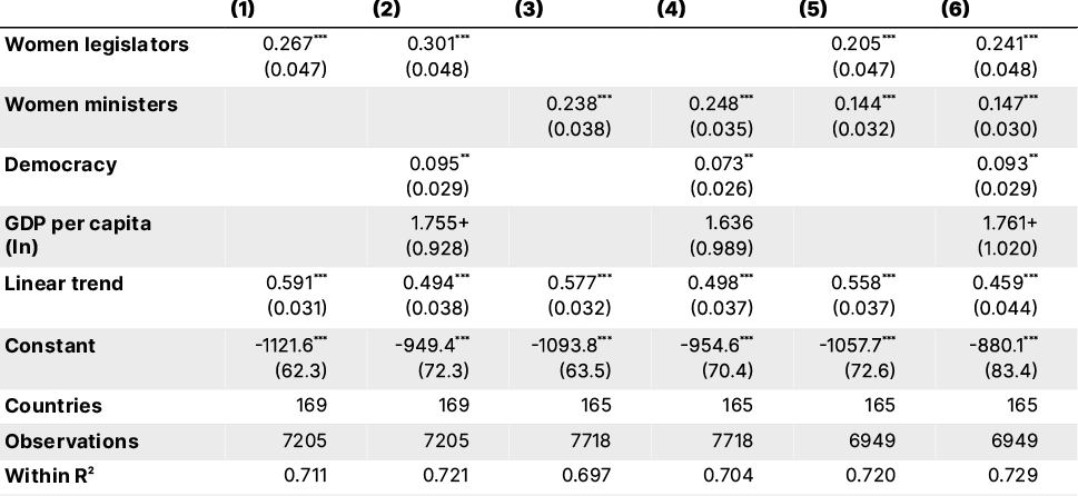 Women’s descriptive representation and legal gender equality