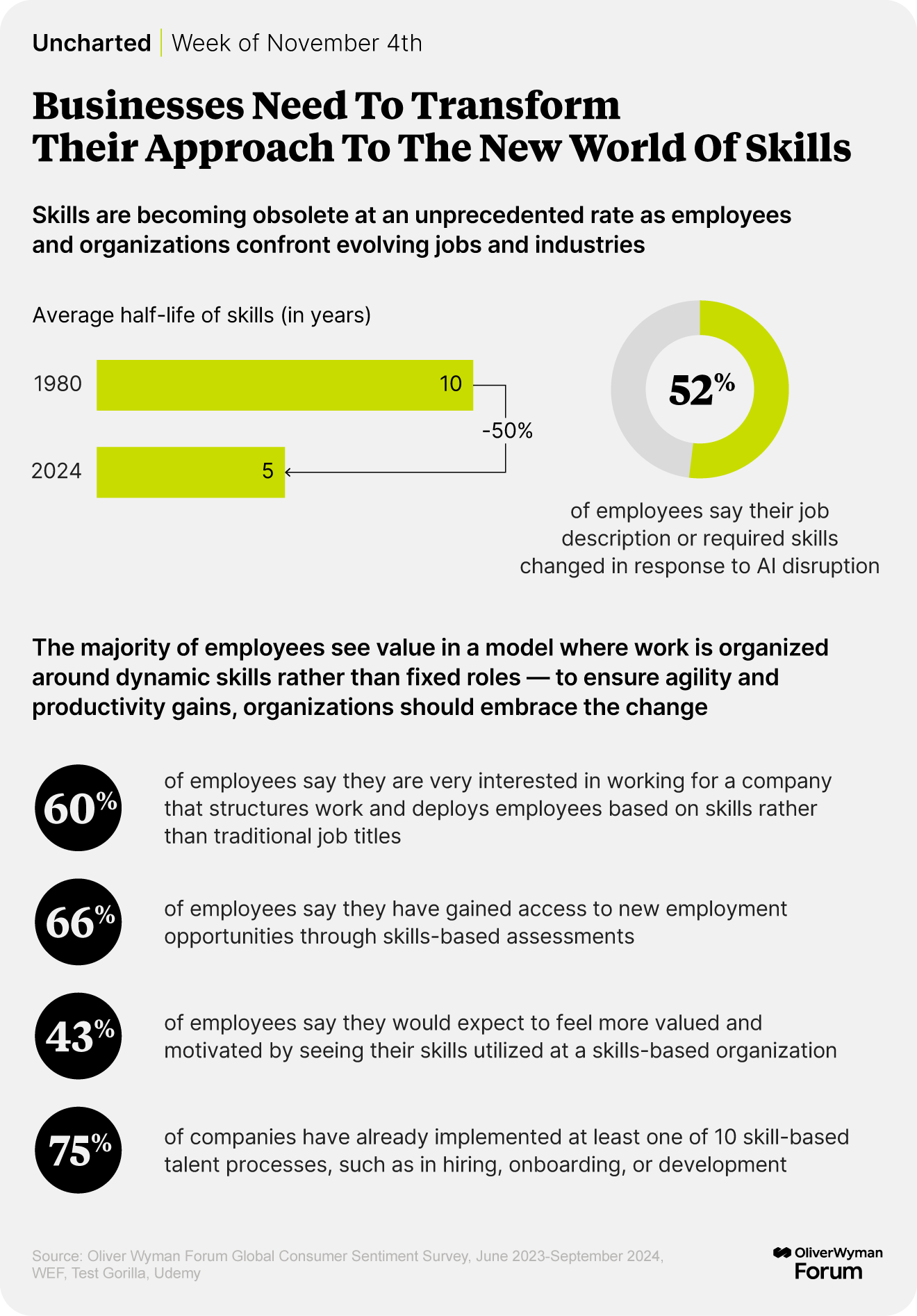 Charts showing the average half-life of work skills and employee responses to new models of skills training and working.