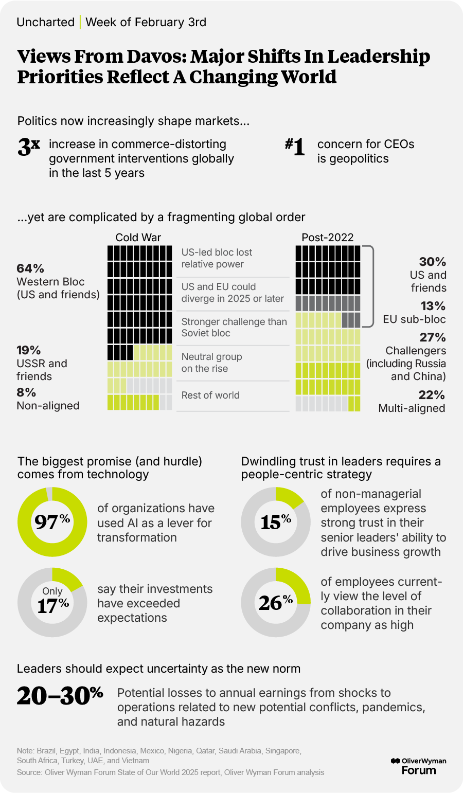 Charts showing CEO views on geopolitical uncertainty and how it affects markets and business development.