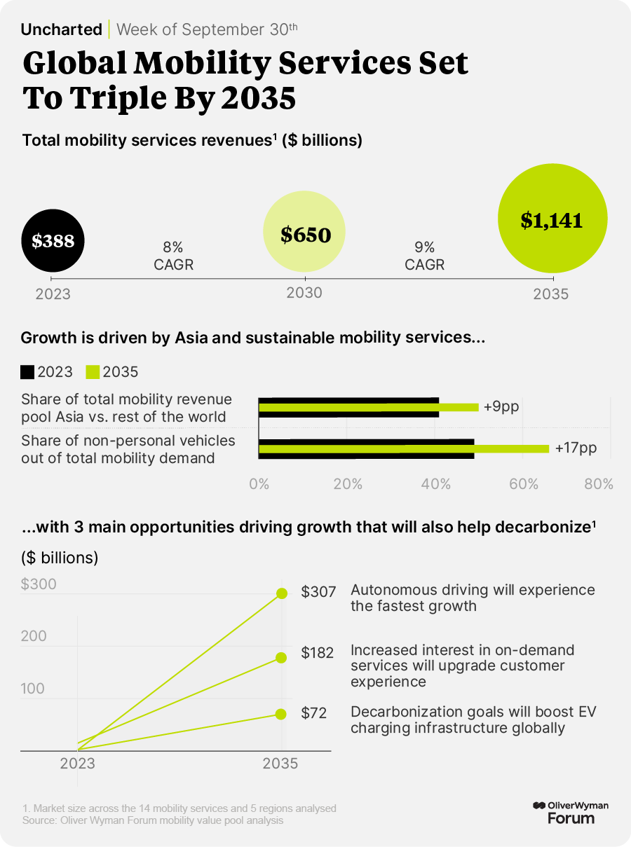 Charts that show the growing market cap of global mobility services, particularly in Asia, and the three opportunities that will also help the industry decarbonize.