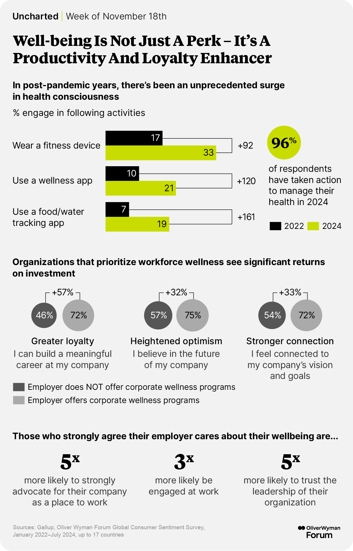 Charts showing health conscious behaviors of consumers and how employee outlook is more positive and production is mor efficient with wellness programs at work